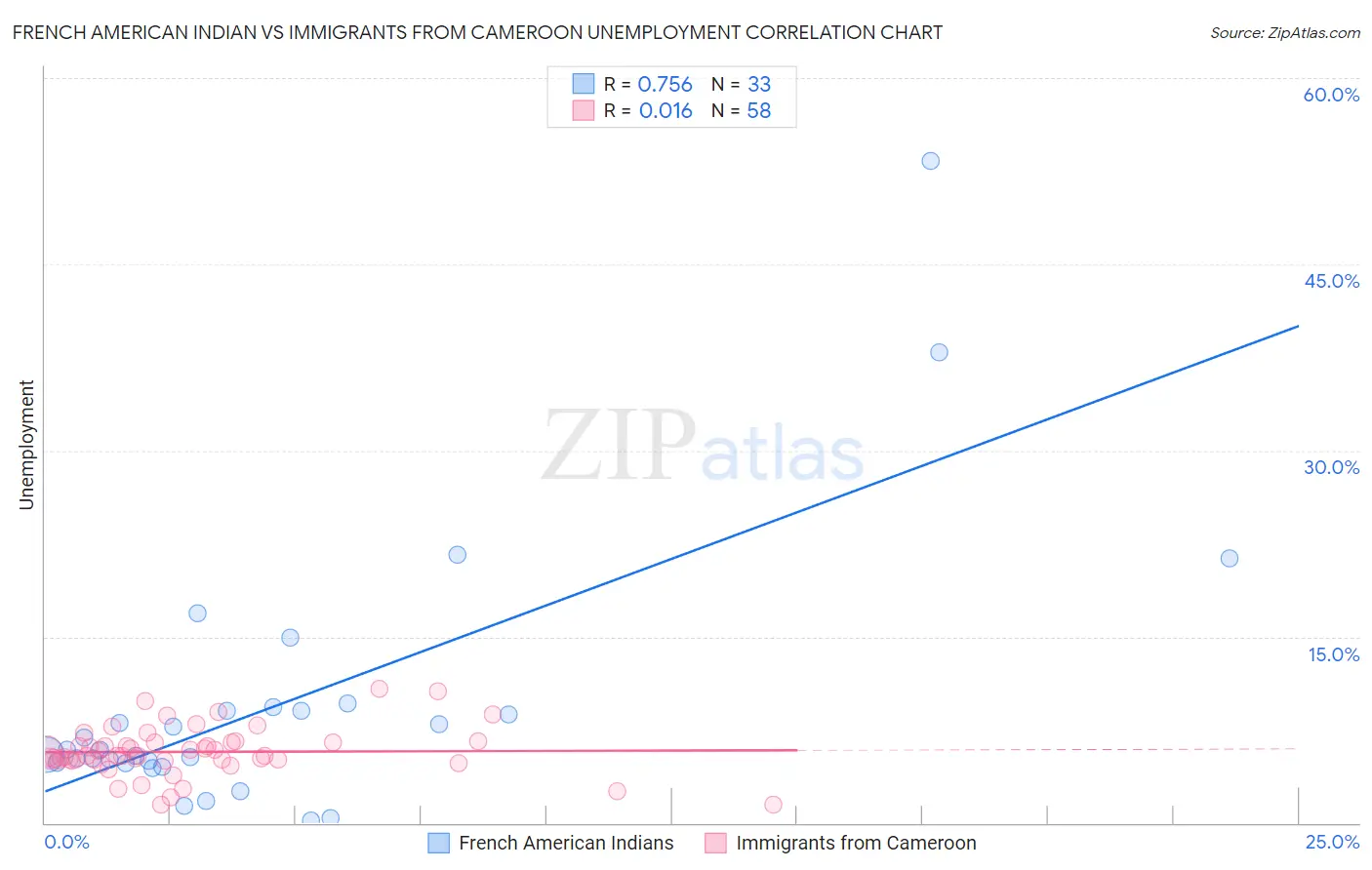 French American Indian vs Immigrants from Cameroon Unemployment