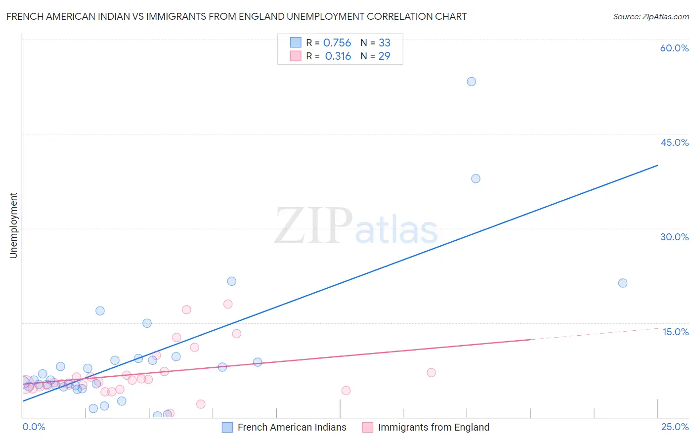 French American Indian vs Immigrants from England Unemployment