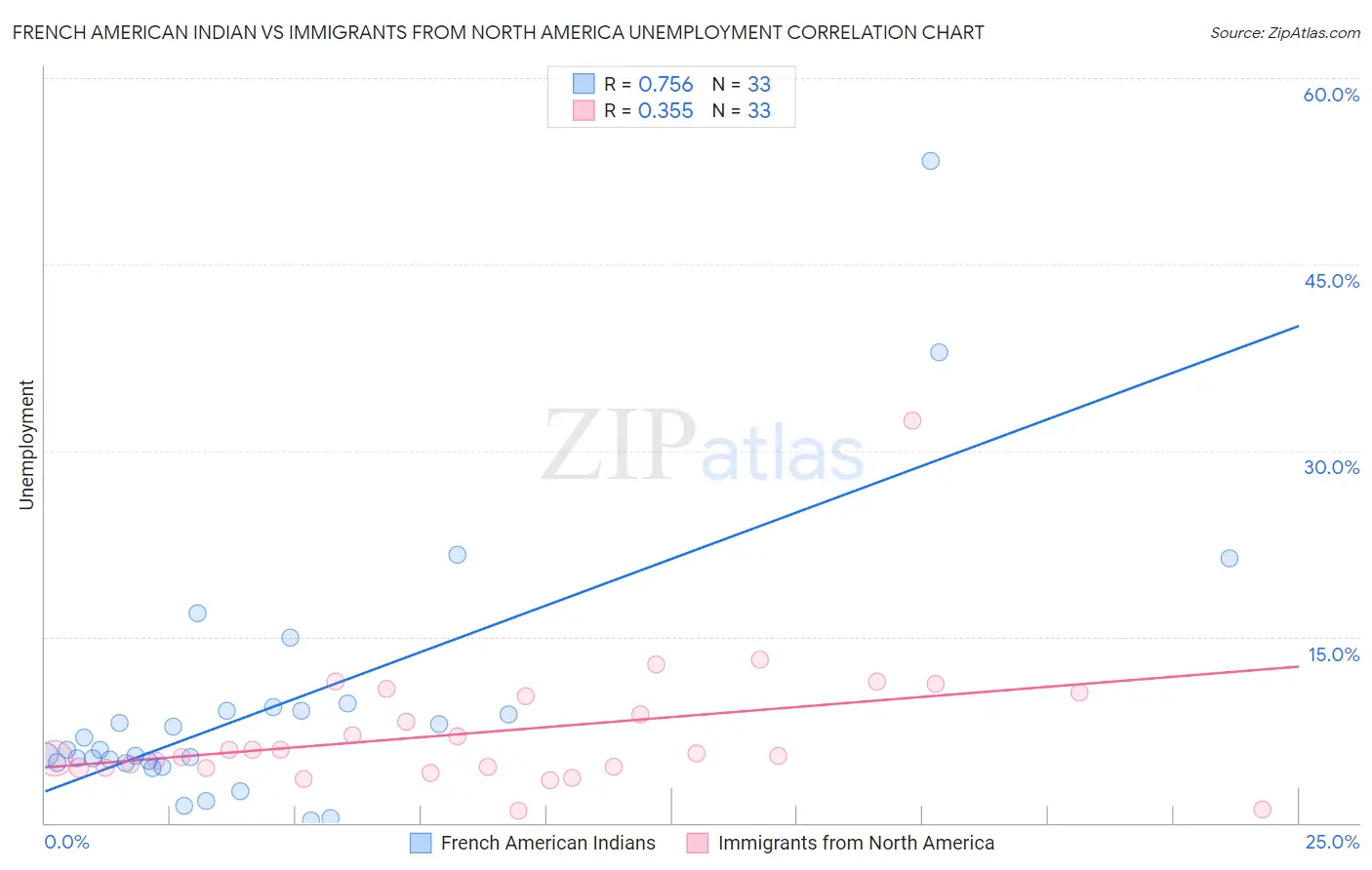 French American Indian vs Immigrants from North America Unemployment