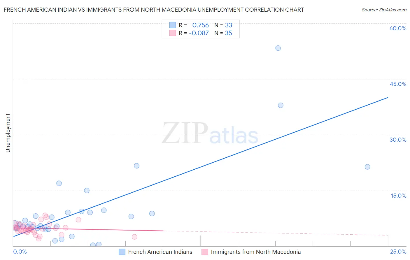 French American Indian vs Immigrants from North Macedonia Unemployment