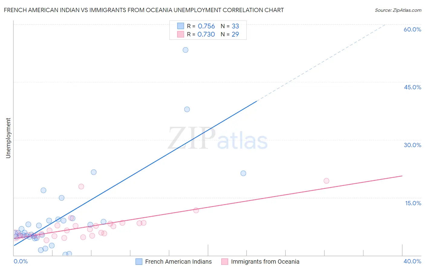 French American Indian vs Immigrants from Oceania Unemployment