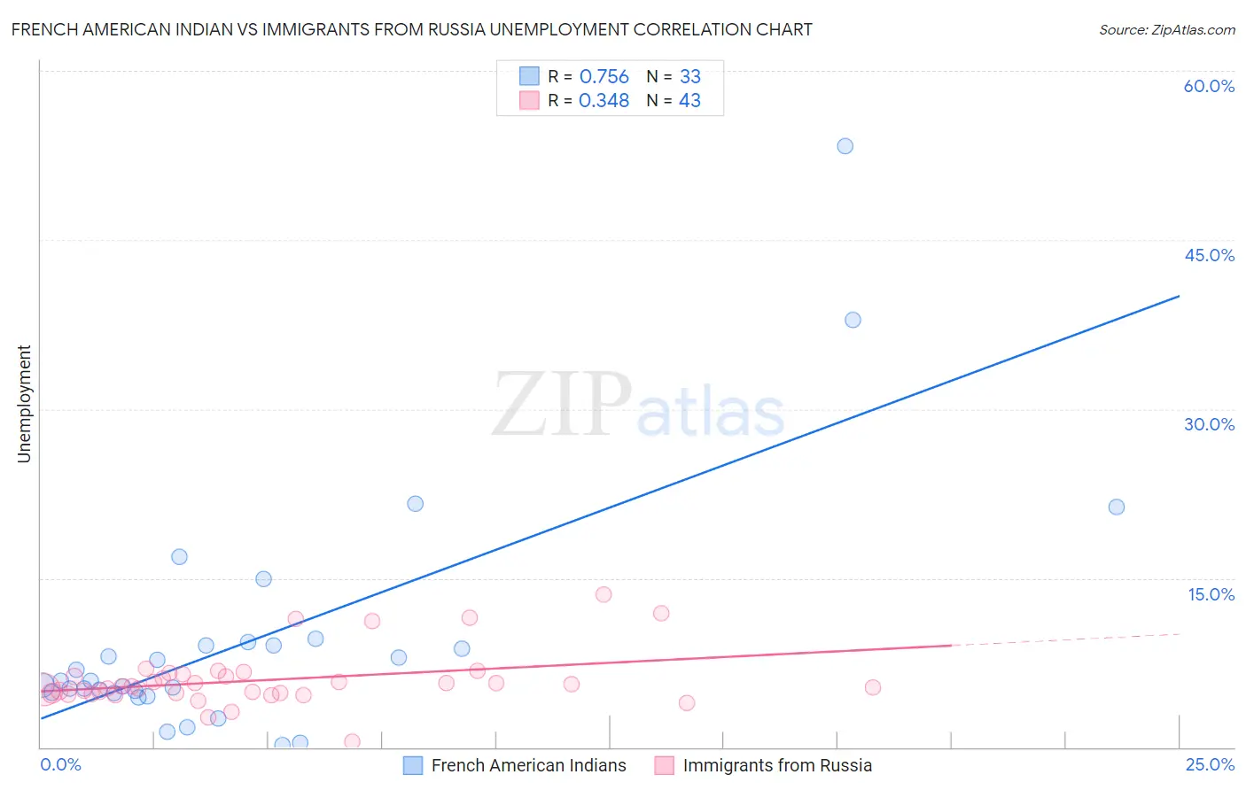 French American Indian vs Immigrants from Russia Unemployment