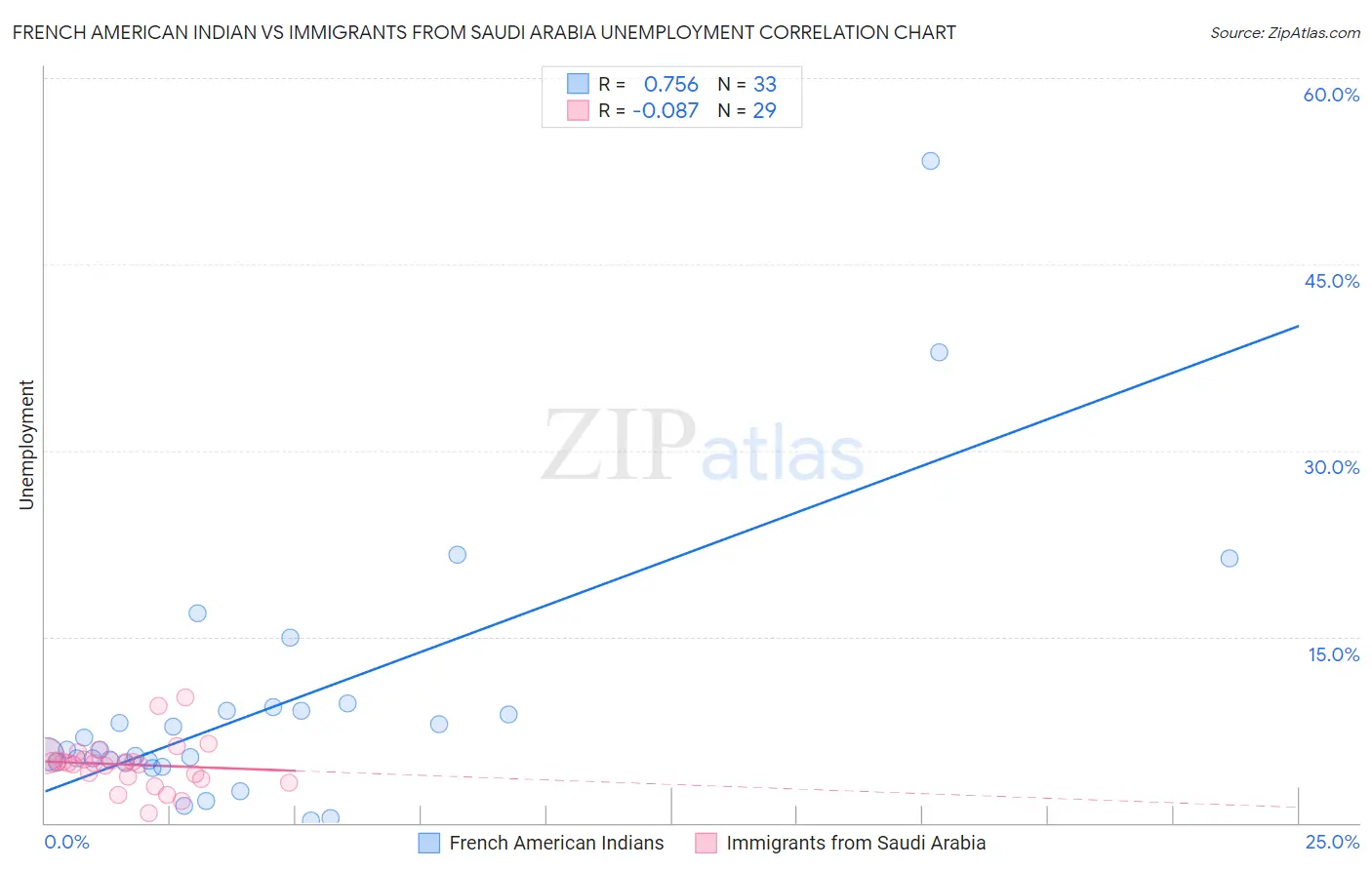 French American Indian vs Immigrants from Saudi Arabia Unemployment