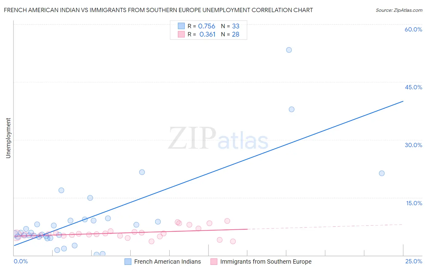 French American Indian vs Immigrants from Southern Europe Unemployment