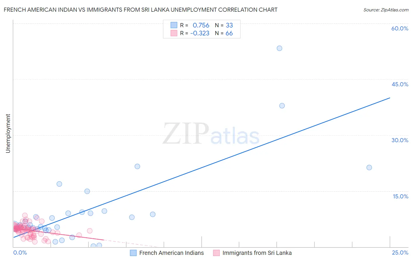 French American Indian vs Immigrants from Sri Lanka Unemployment