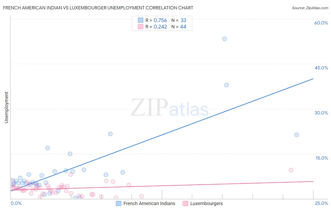 French American Indian vs Luxembourger Unemployment