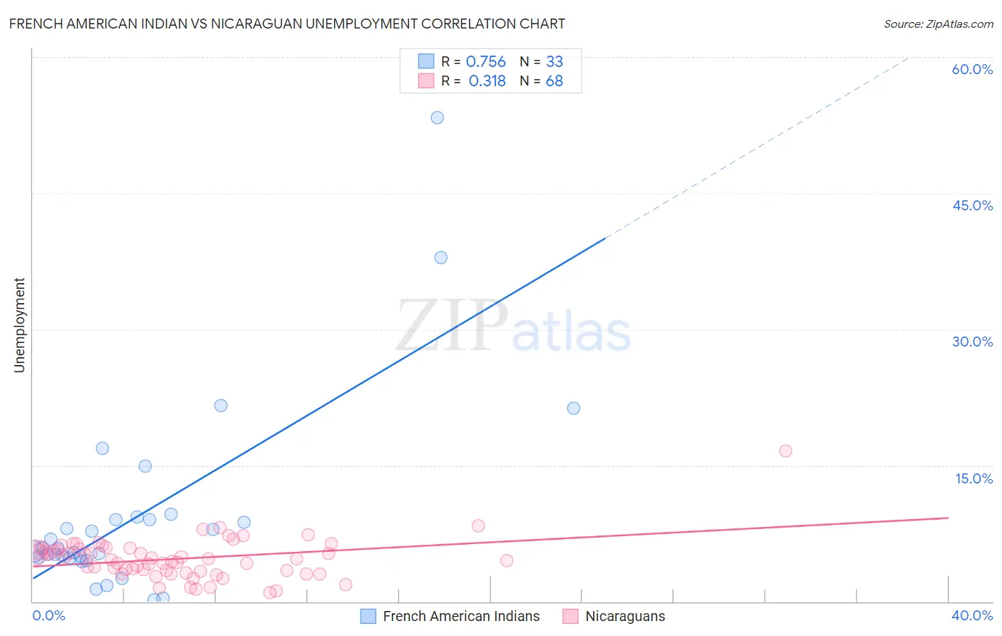 French American Indian vs Nicaraguan Unemployment