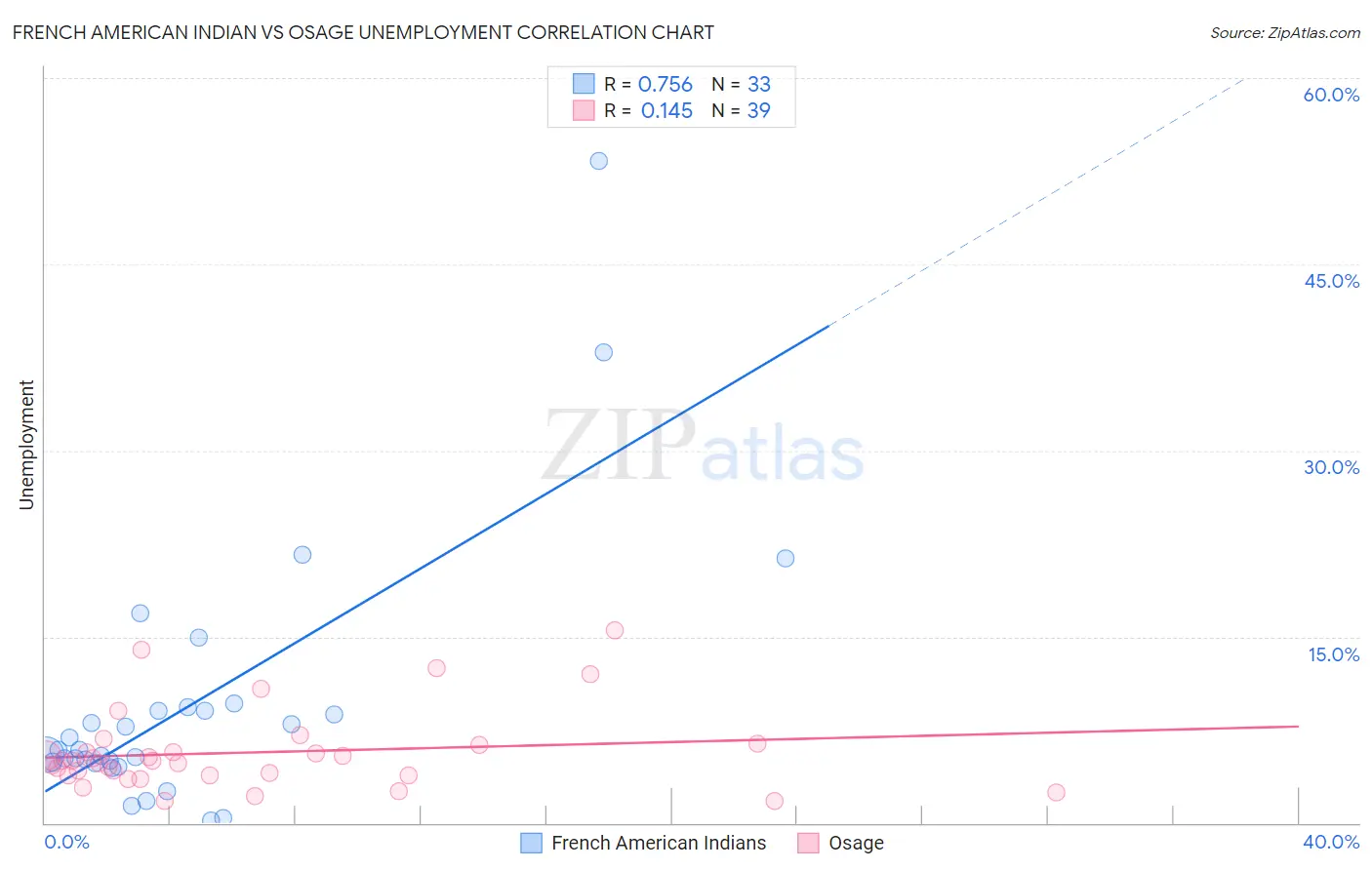 French American Indian vs Osage Unemployment