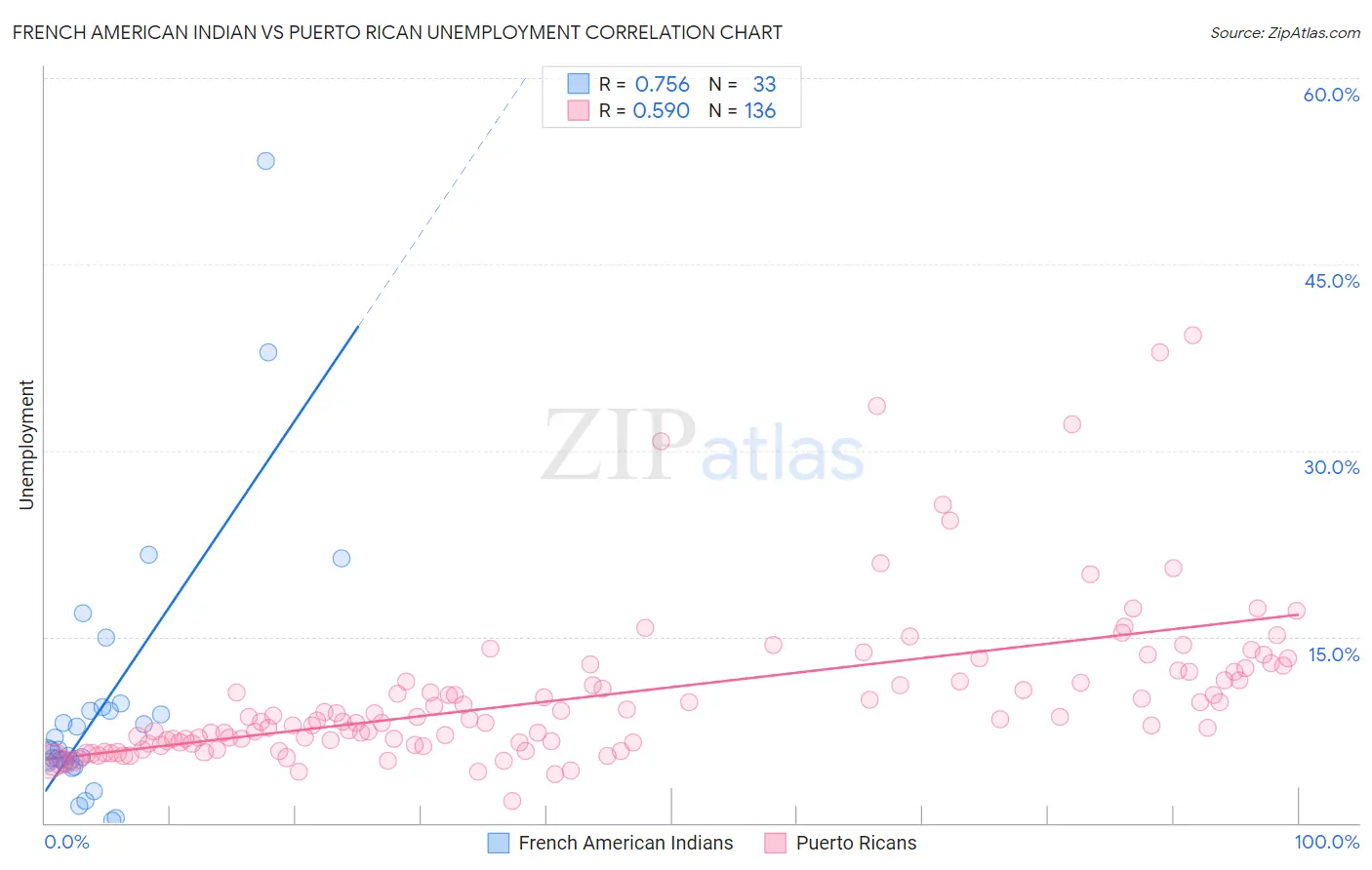 French American Indian vs Puerto Rican Unemployment