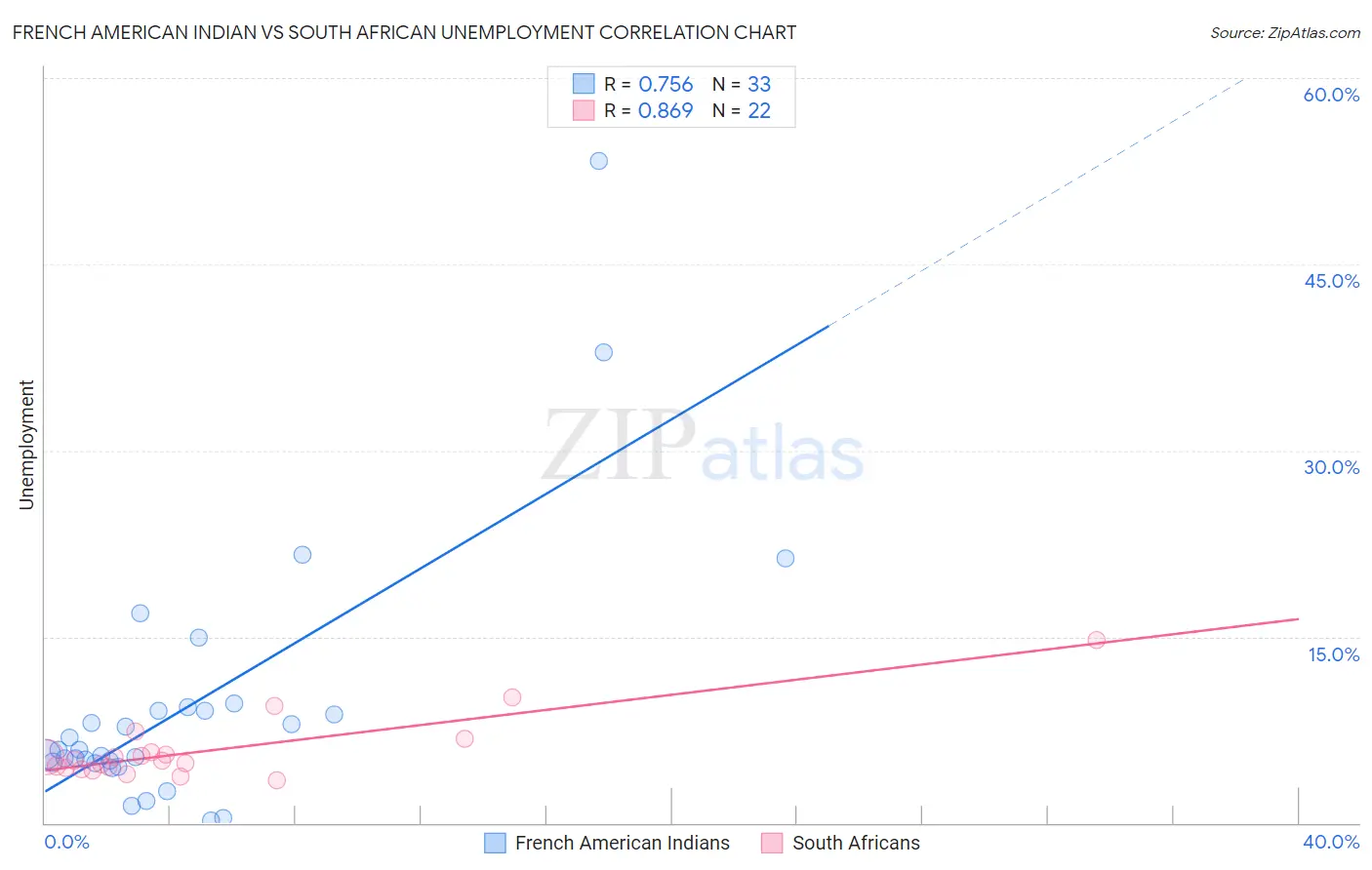 French American Indian vs South African Unemployment