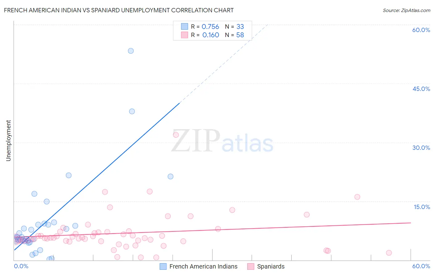 French American Indian vs Spaniard Unemployment