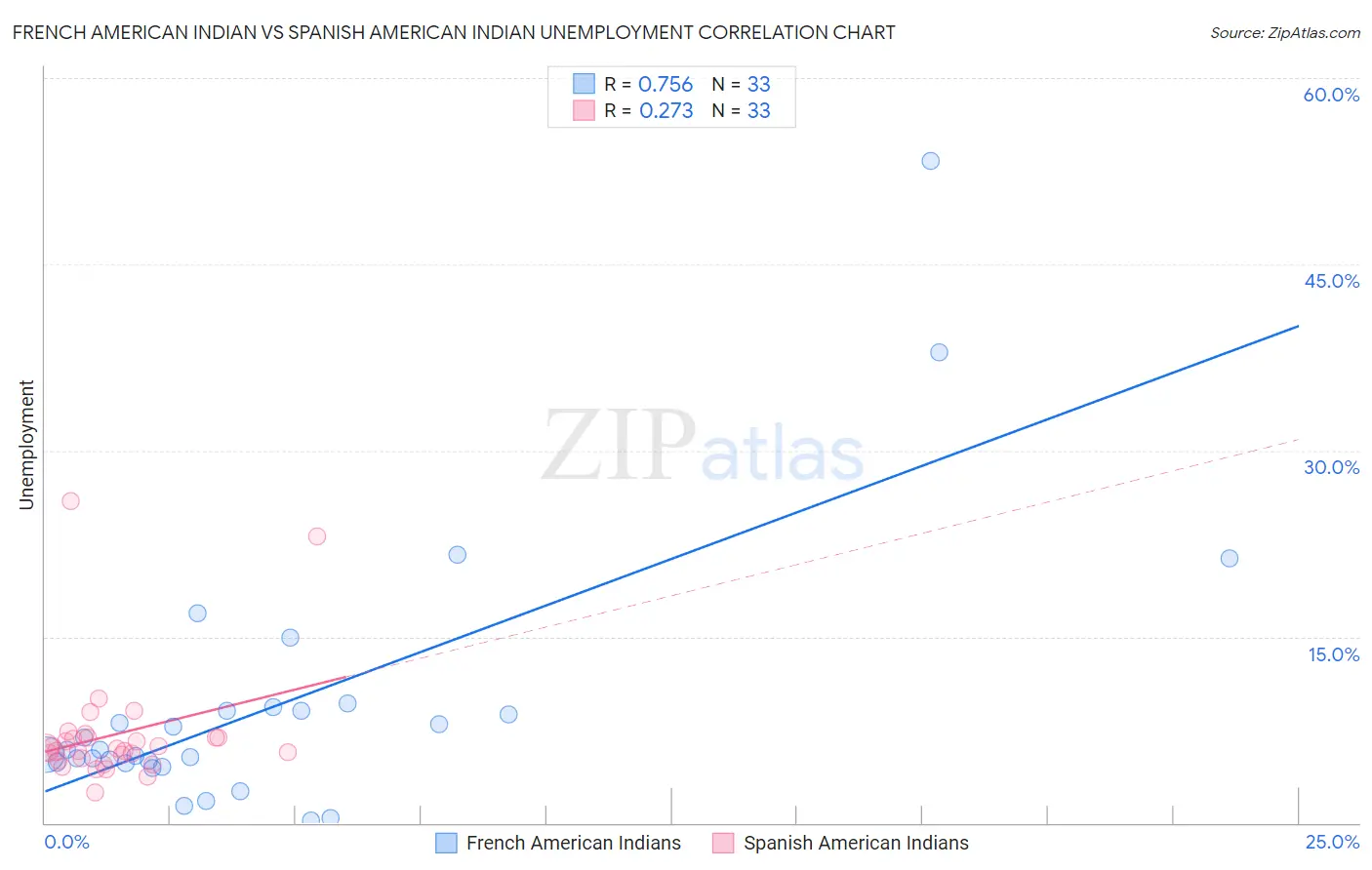 French American Indian vs Spanish American Indian Unemployment