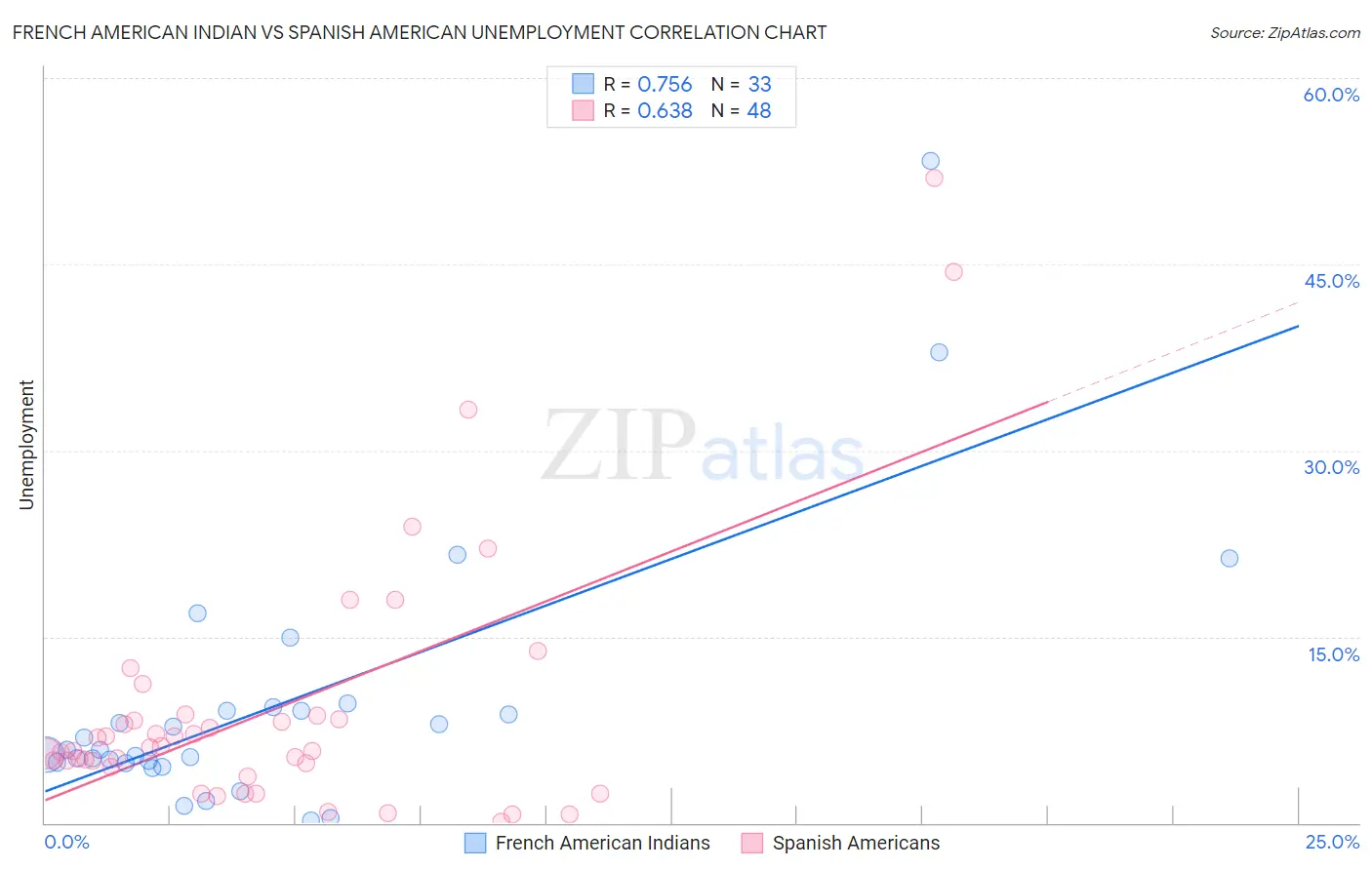 French American Indian vs Spanish American Unemployment