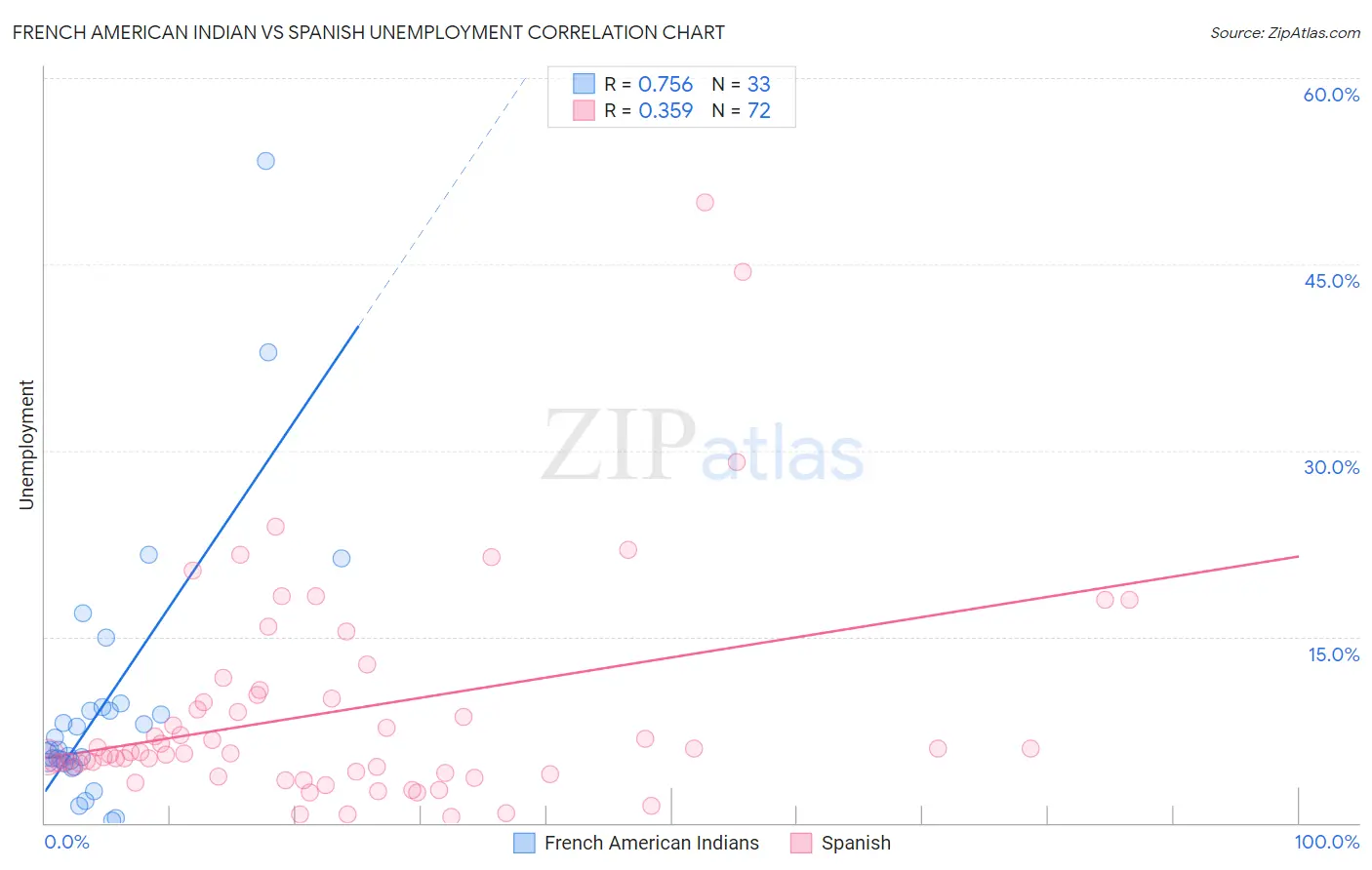 French American Indian vs Spanish Unemployment