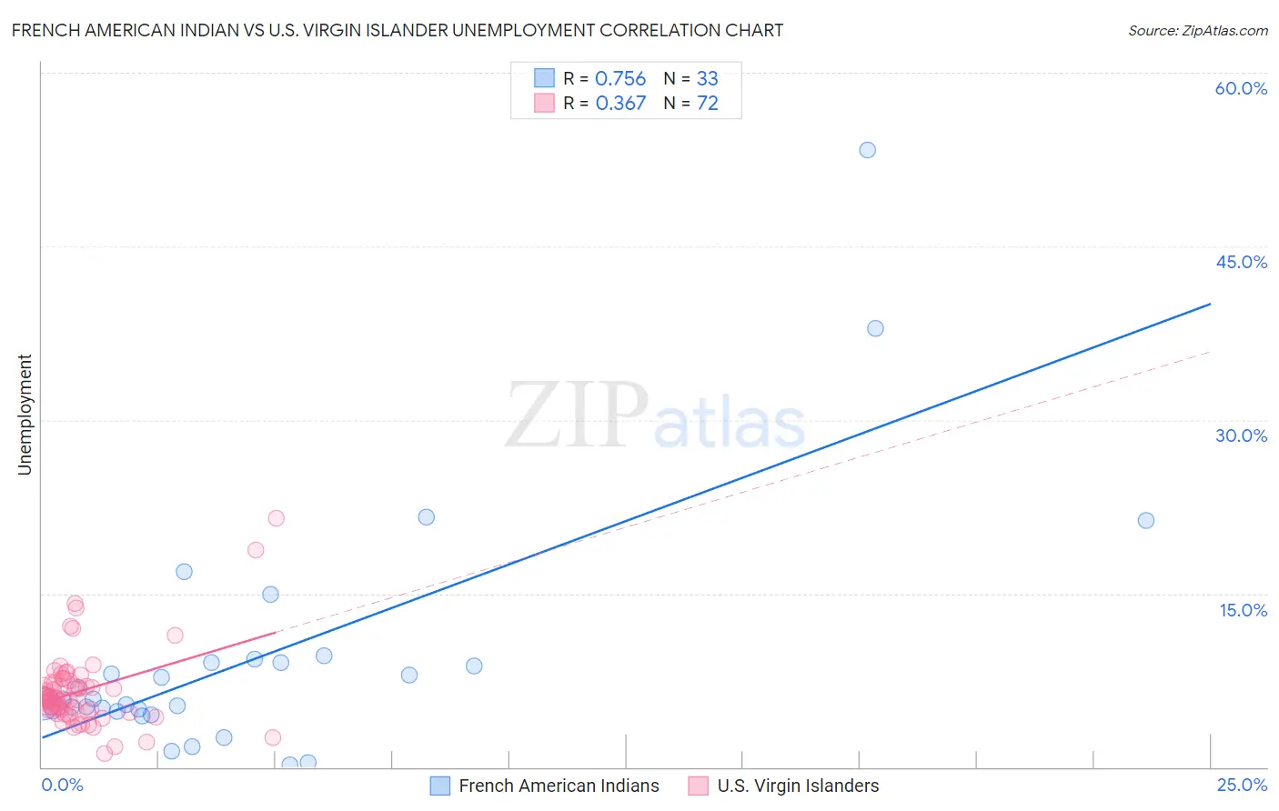 French American Indian vs U.S. Virgin Islander Unemployment