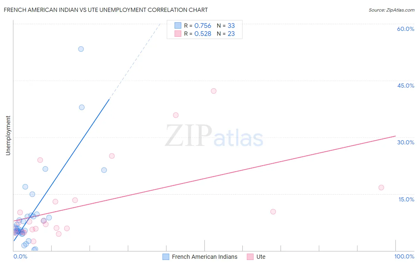 French American Indian vs Ute Unemployment