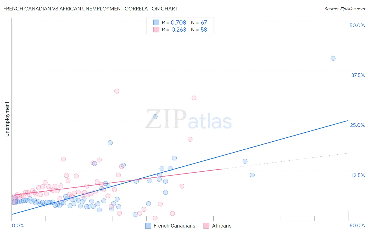 French Canadian vs African Unemployment