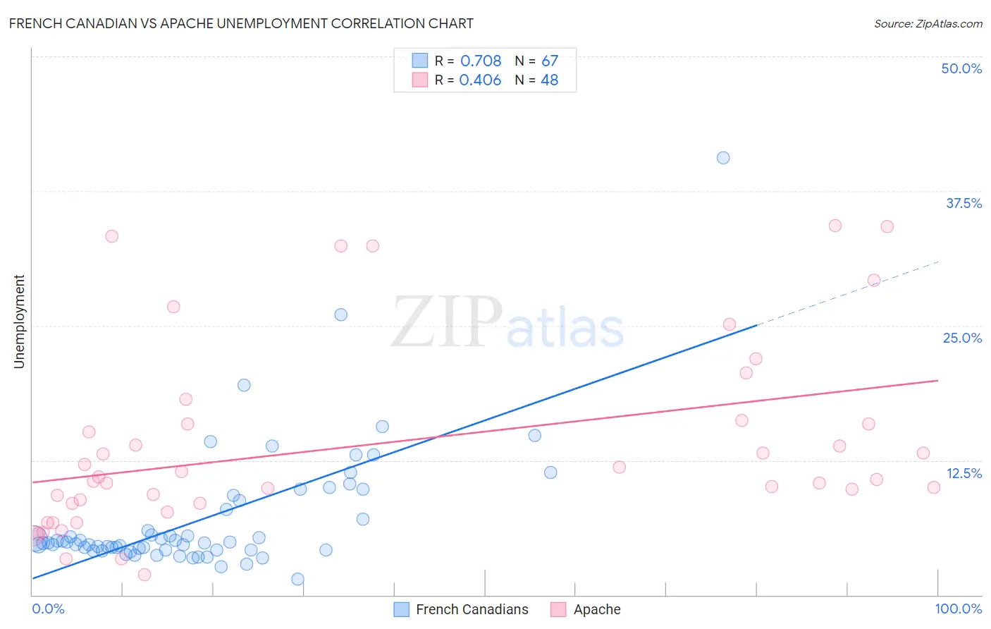 French Canadian vs Apache Unemployment