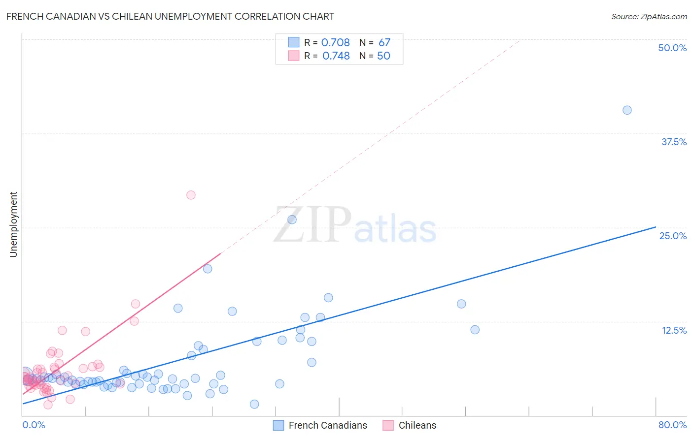 French Canadian vs Chilean Unemployment