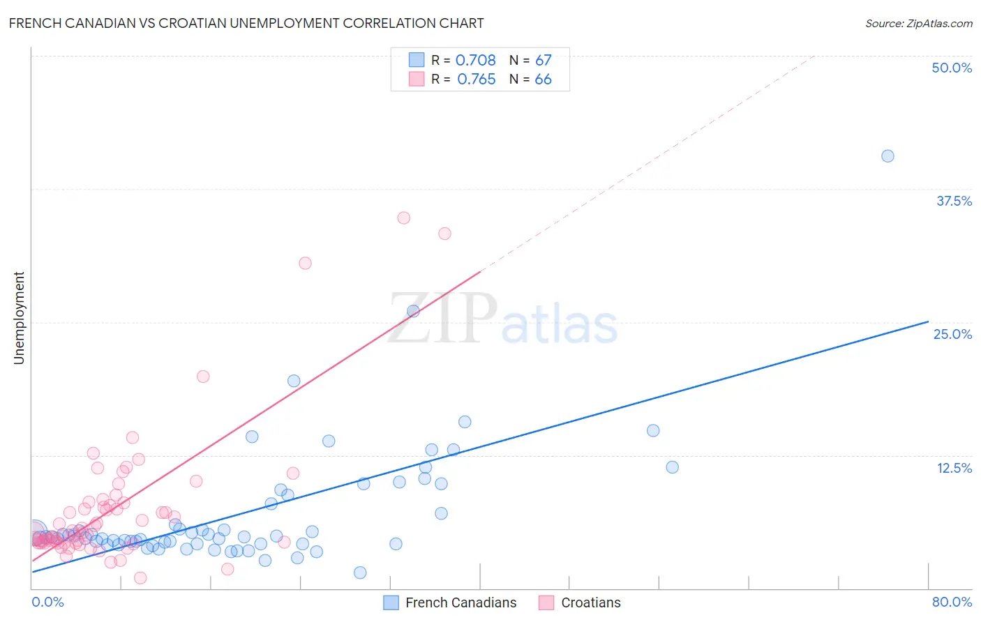 French Canadian vs Croatian Unemployment