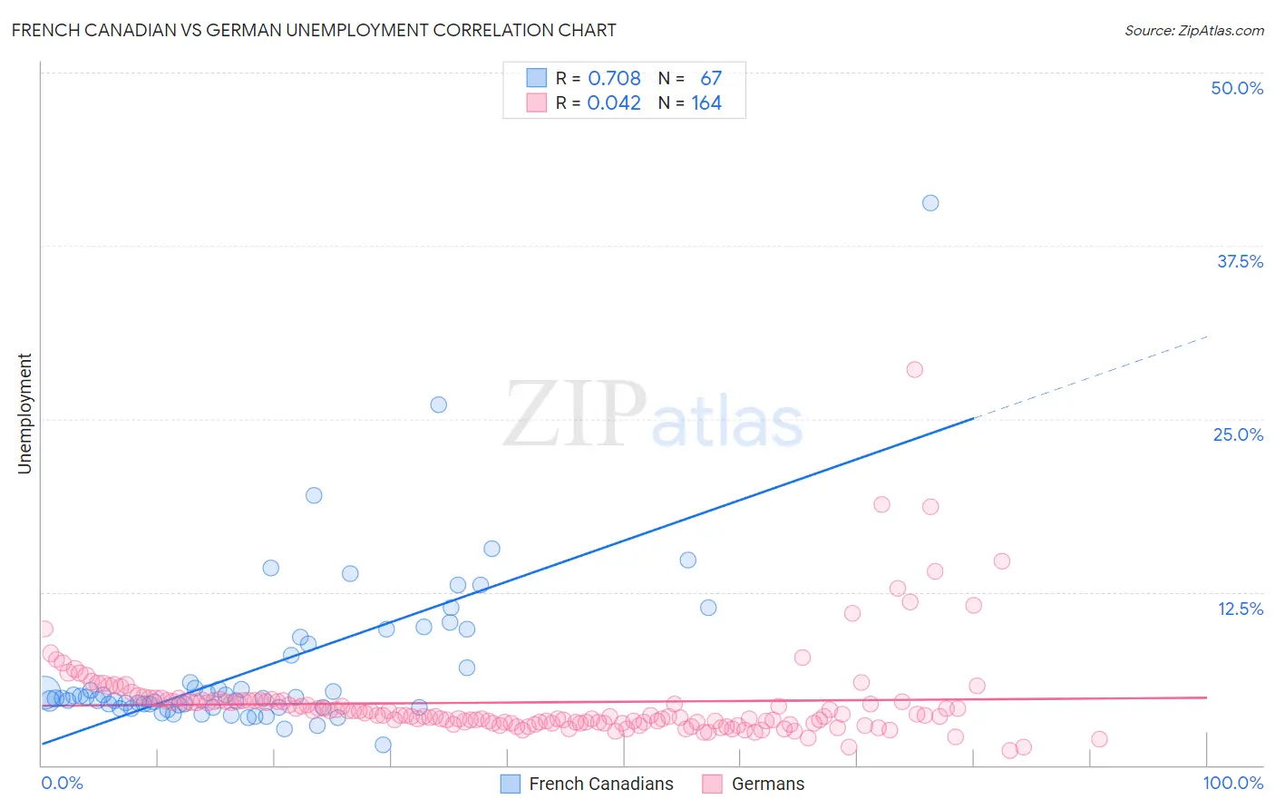 French Canadian vs German Unemployment