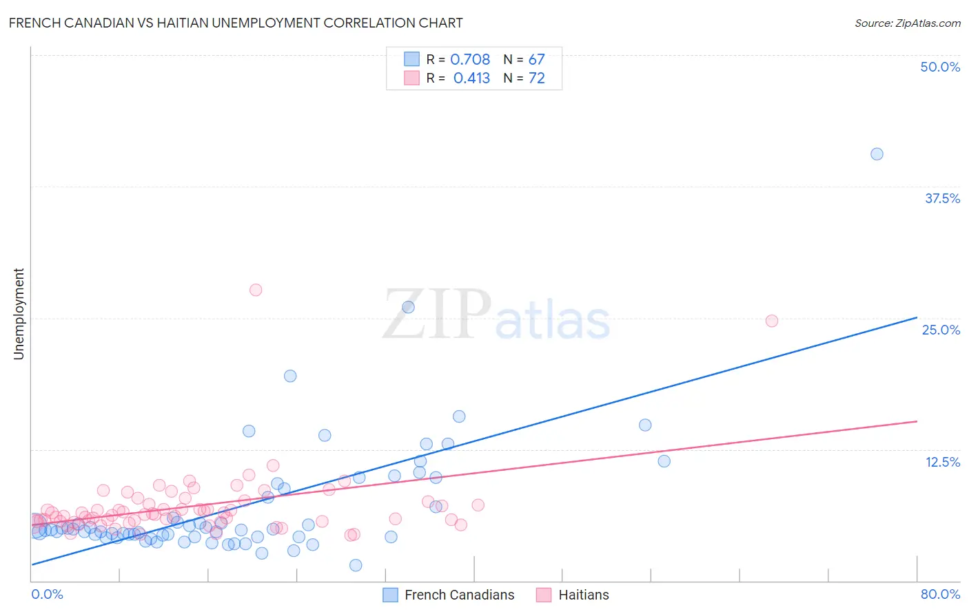 French Canadian vs Haitian Unemployment