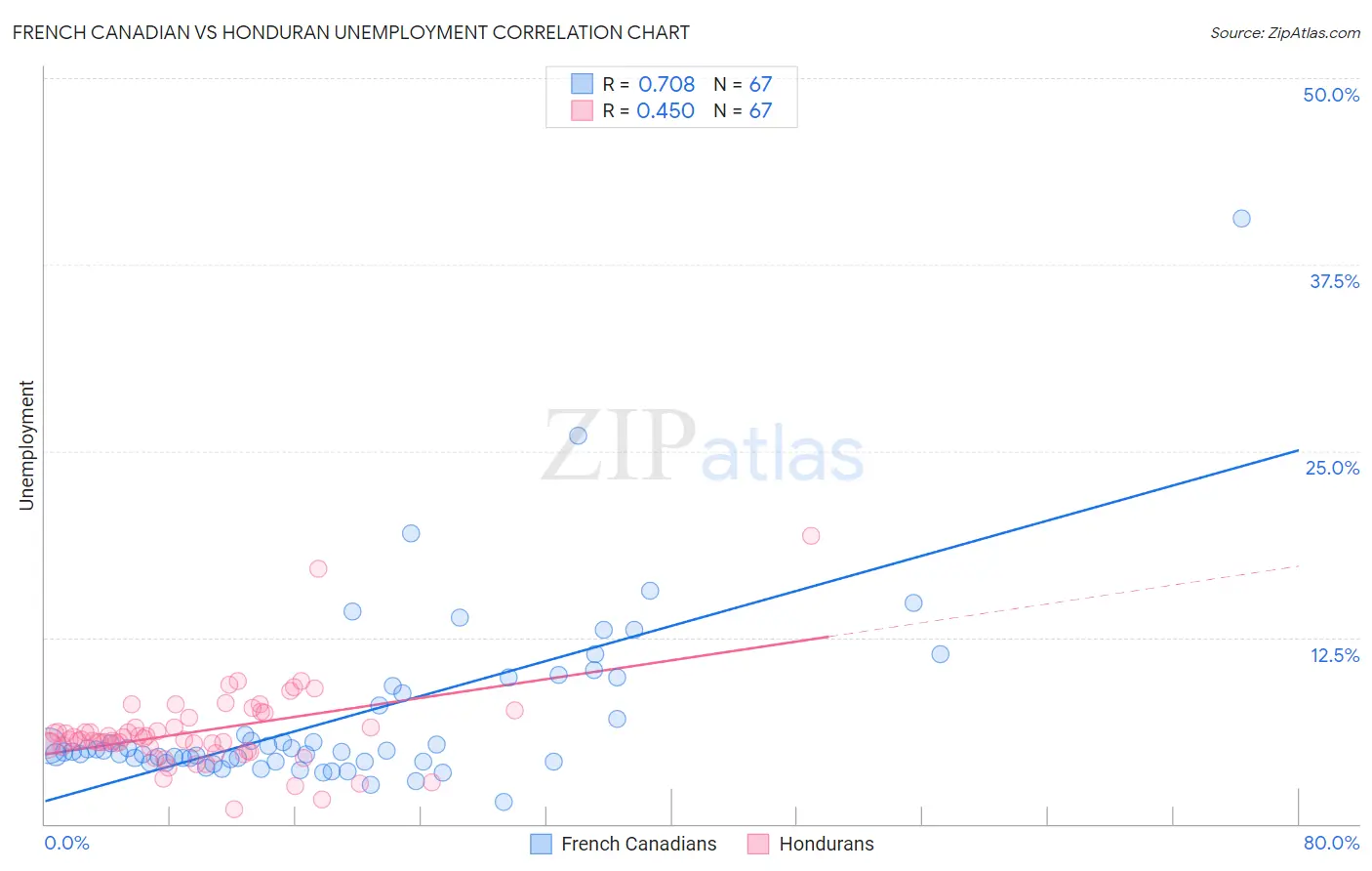 French Canadian vs Honduran Unemployment