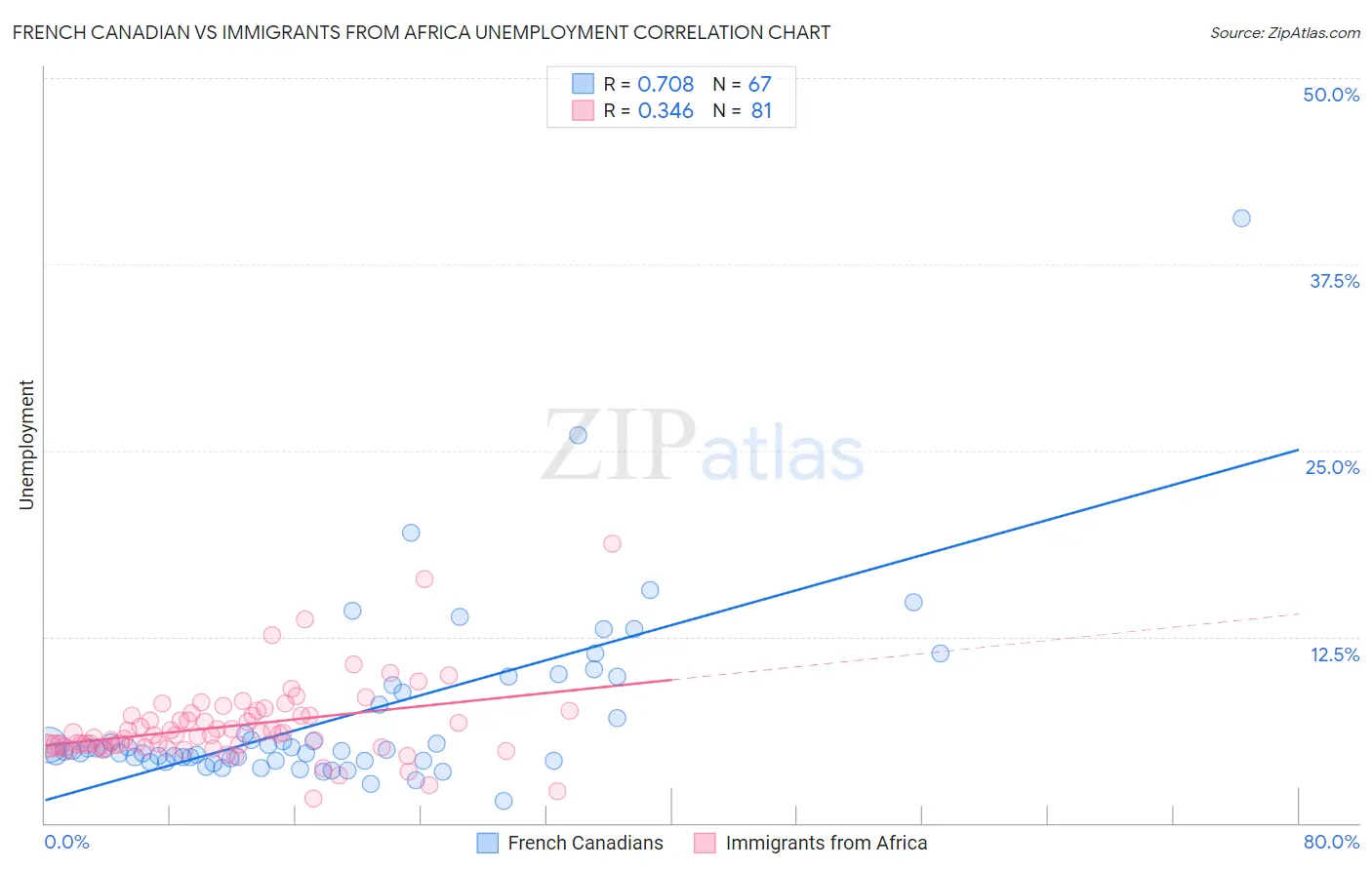 French Canadian vs Immigrants from Africa Unemployment