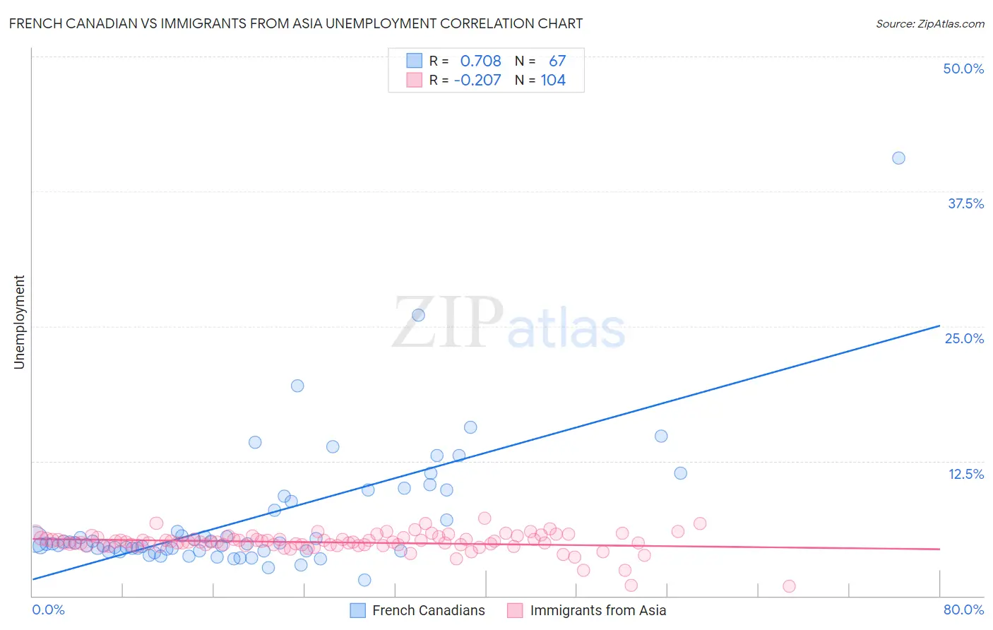 French Canadian vs Immigrants from Asia Unemployment