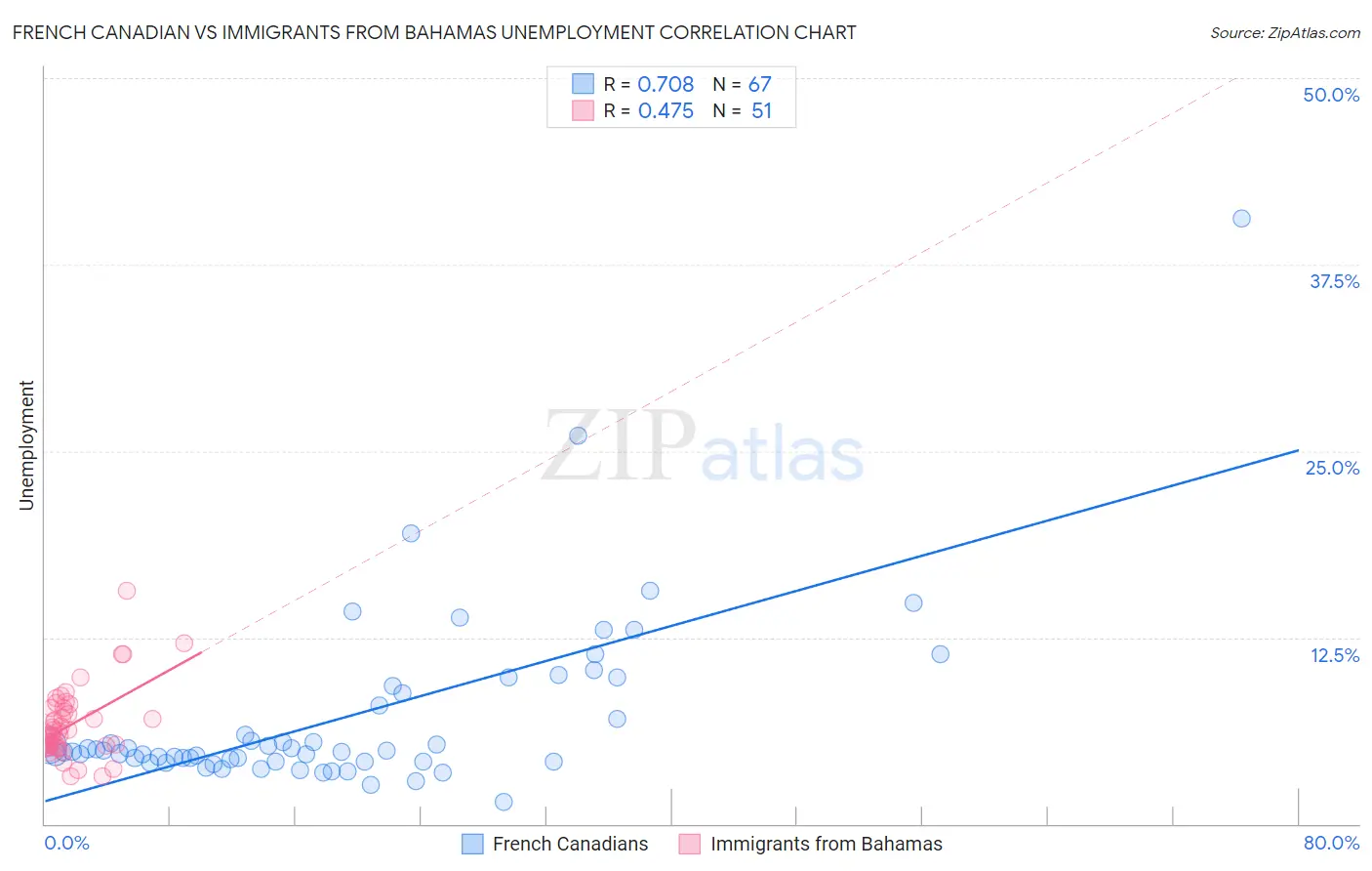 French Canadian vs Immigrants from Bahamas Unemployment