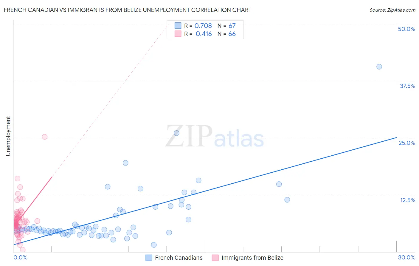 French Canadian vs Immigrants from Belize Unemployment