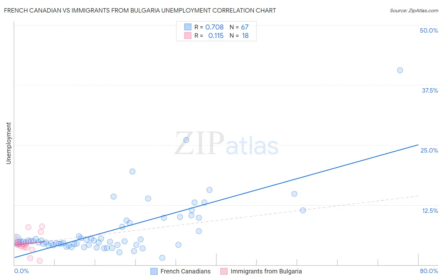 French Canadian vs Immigrants from Bulgaria Unemployment