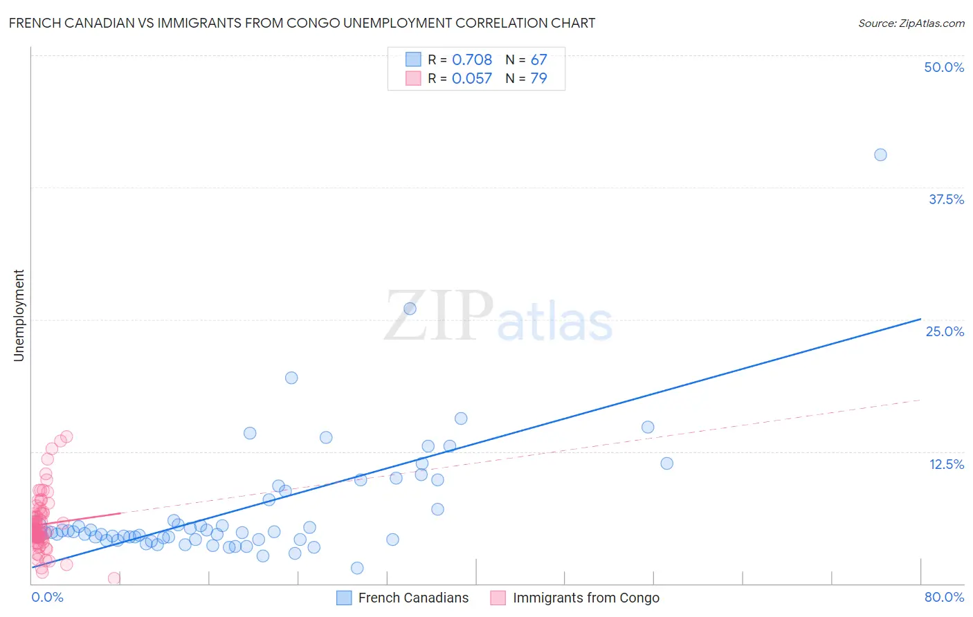 French Canadian vs Immigrants from Congo Unemployment