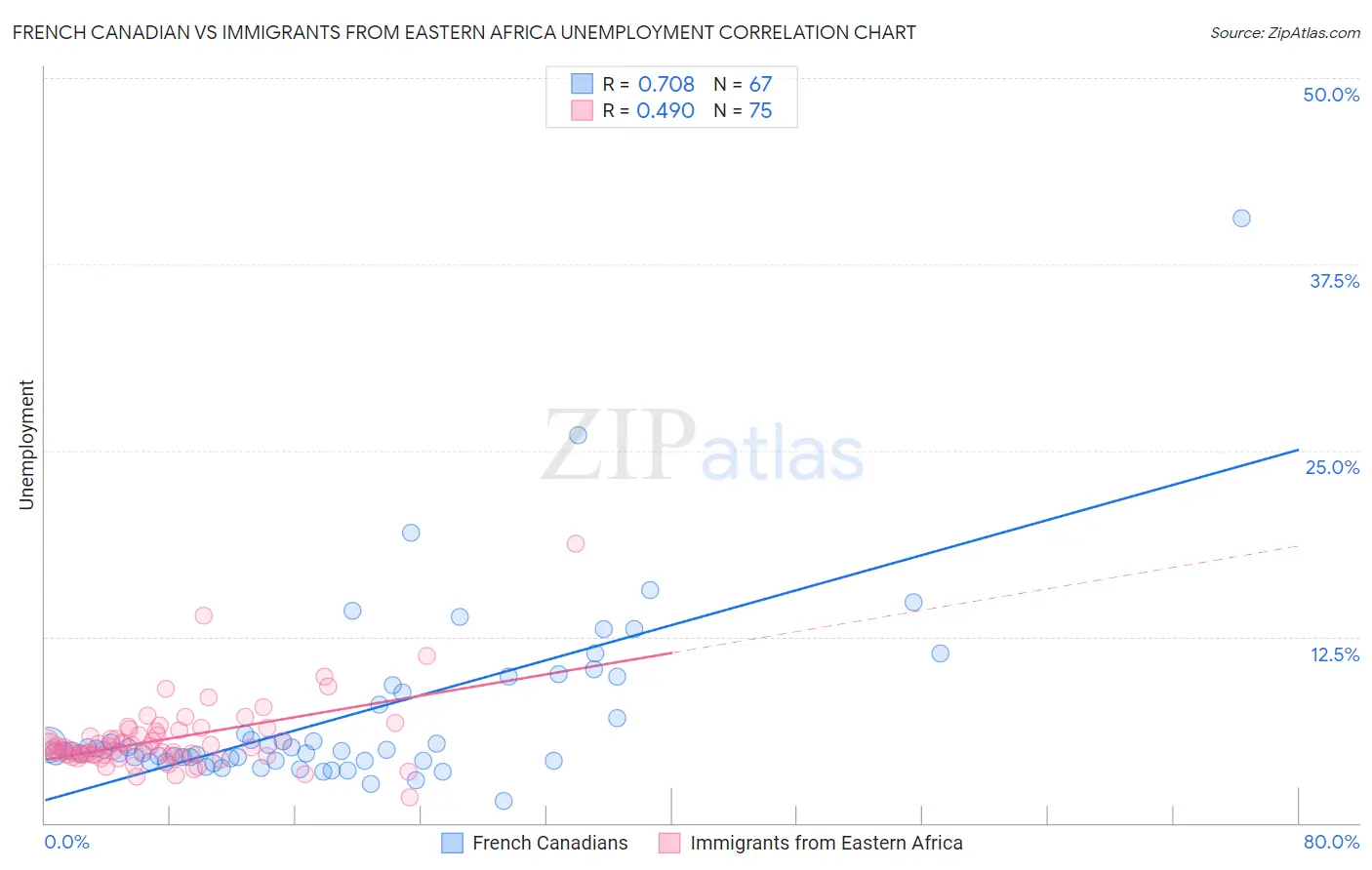 French Canadian vs Immigrants from Eastern Africa Unemployment