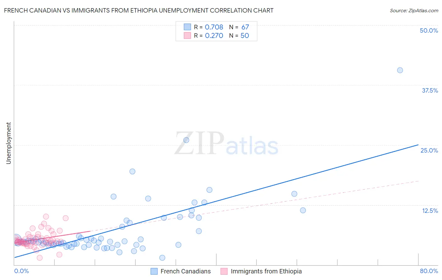 French Canadian vs Immigrants from Ethiopia Unemployment