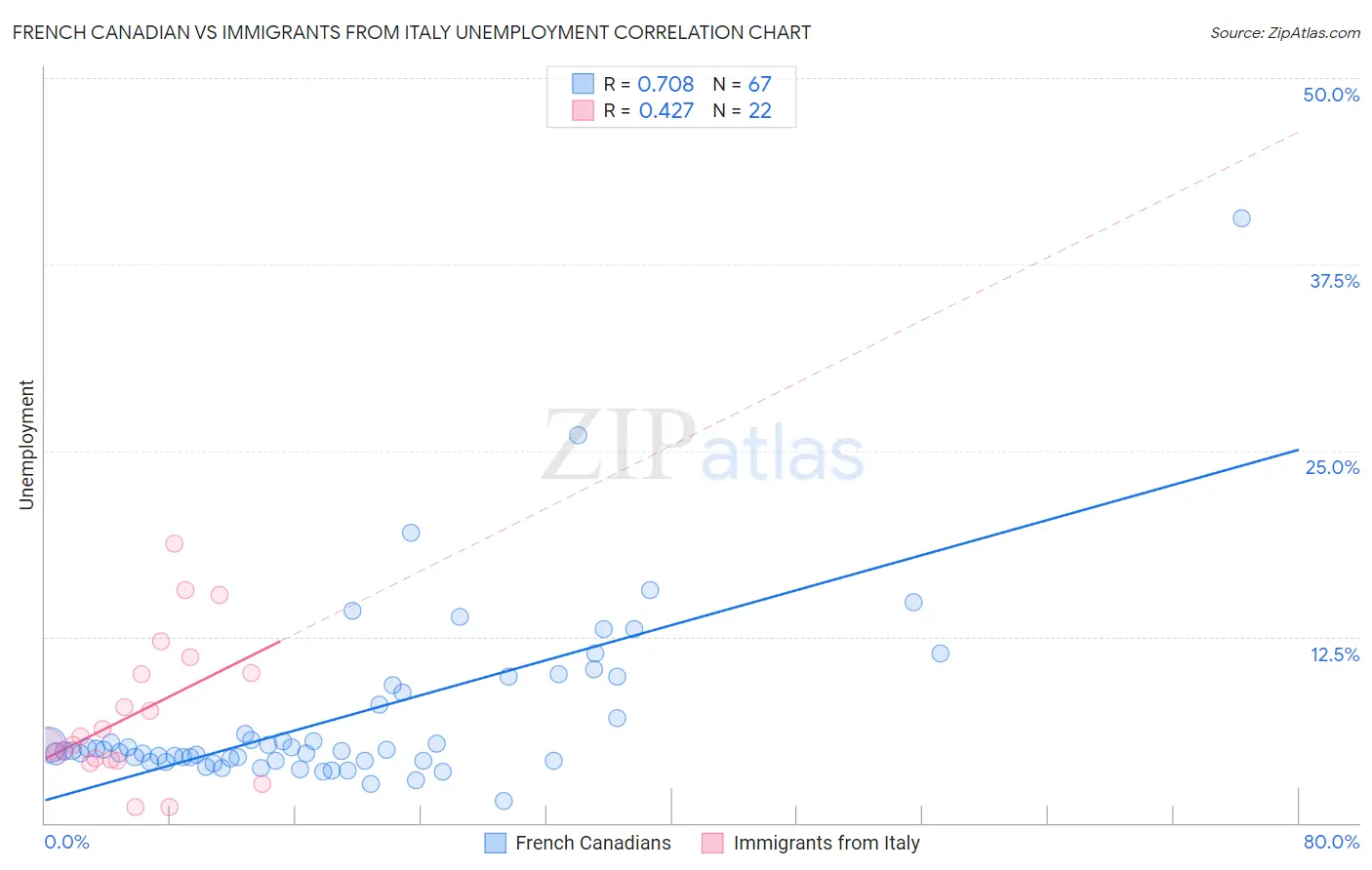 French Canadian vs Immigrants from Italy Unemployment