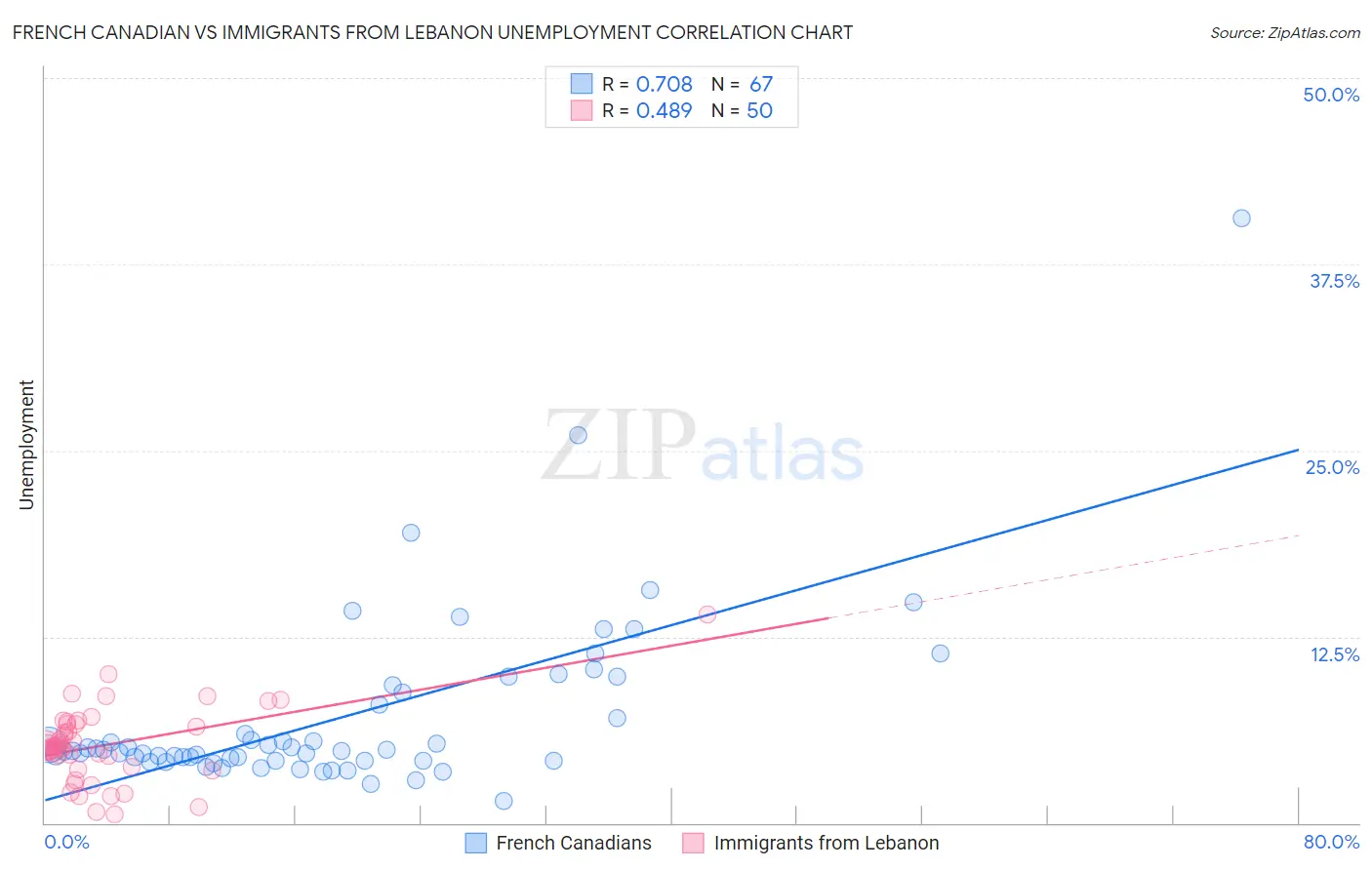 French Canadian vs Immigrants from Lebanon Unemployment