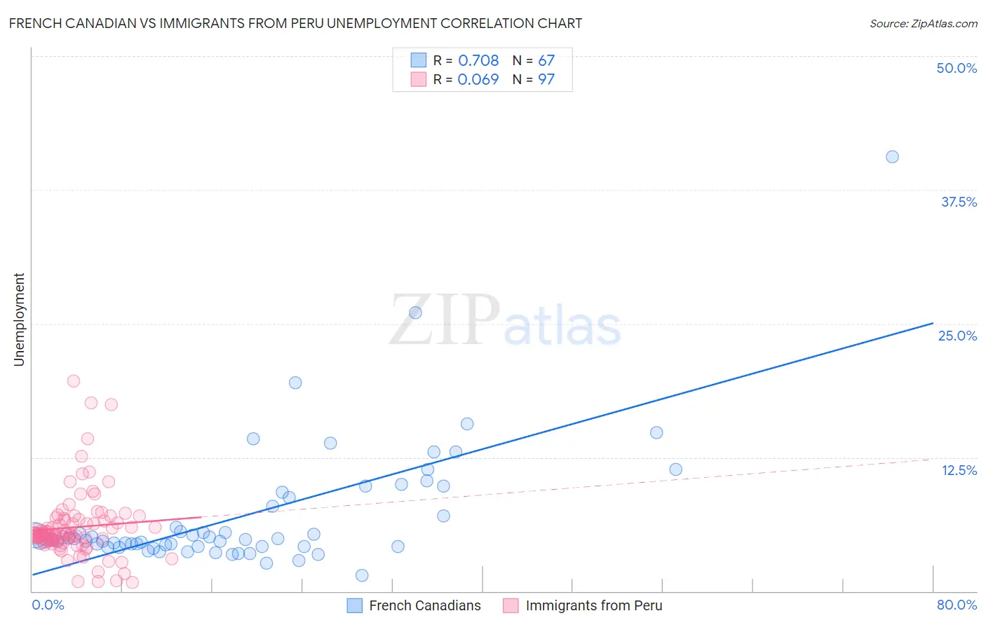 French Canadian vs Immigrants from Peru Unemployment