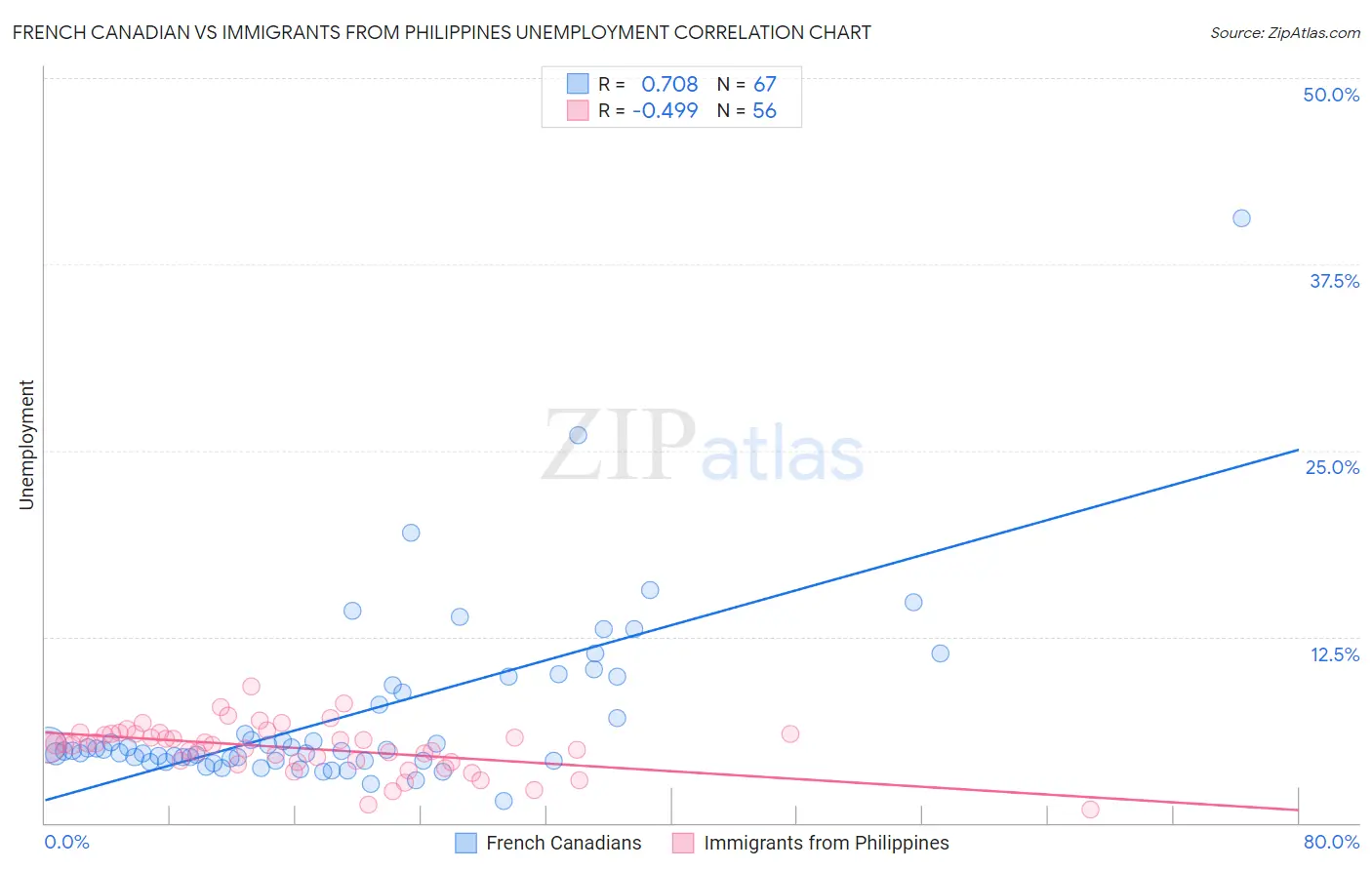 French Canadian vs Immigrants from Philippines Unemployment