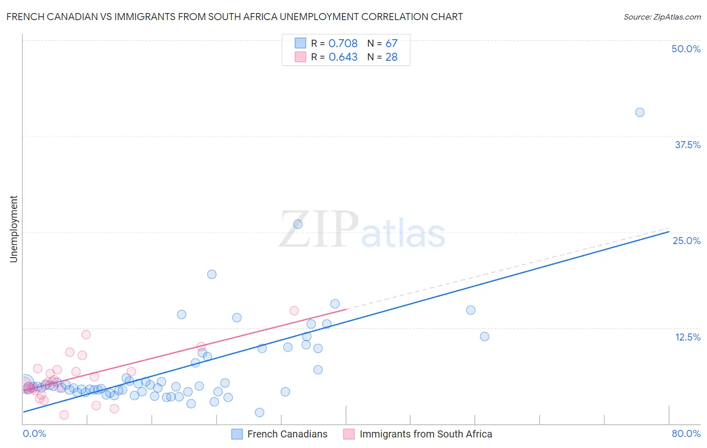 French Canadian vs Immigrants from South Africa Unemployment