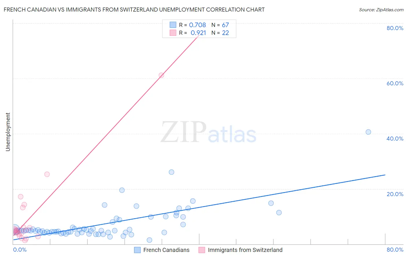 French Canadian vs Immigrants from Switzerland Unemployment