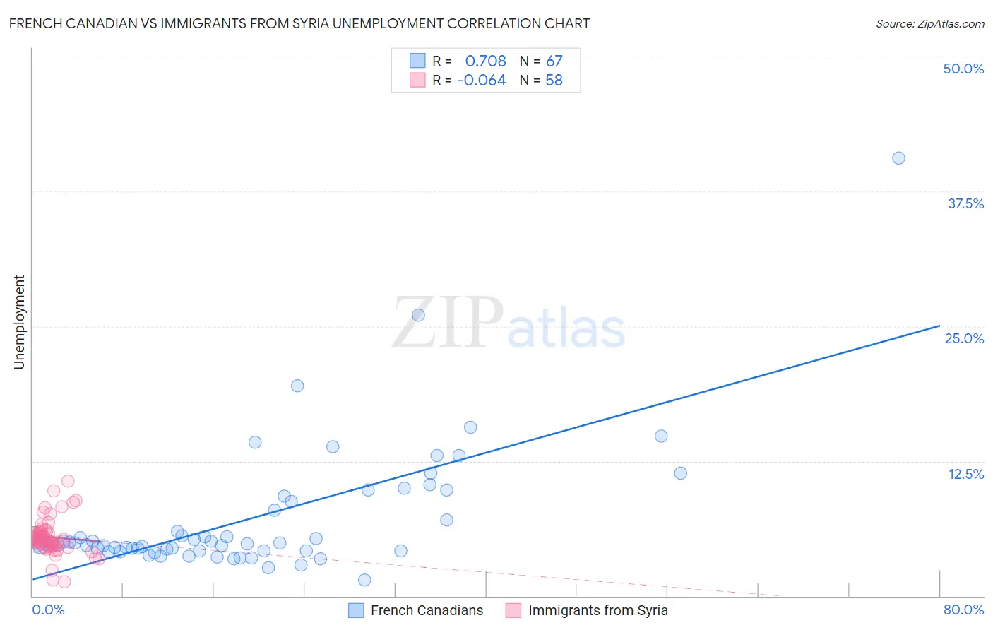 French Canadian vs Immigrants from Syria Unemployment