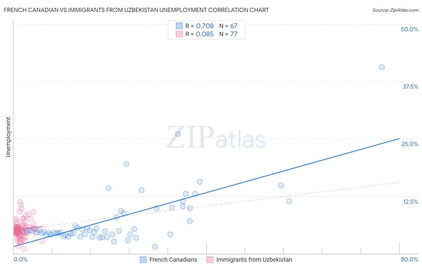 French Canadian vs Immigrants from Uzbekistan Unemployment