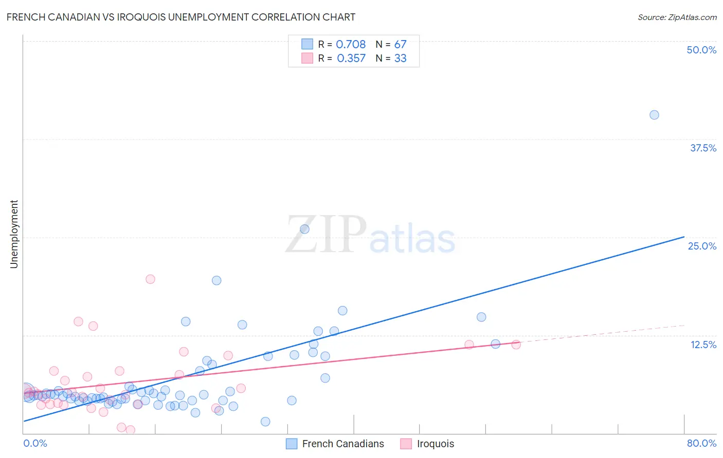 French Canadian vs Iroquois Unemployment