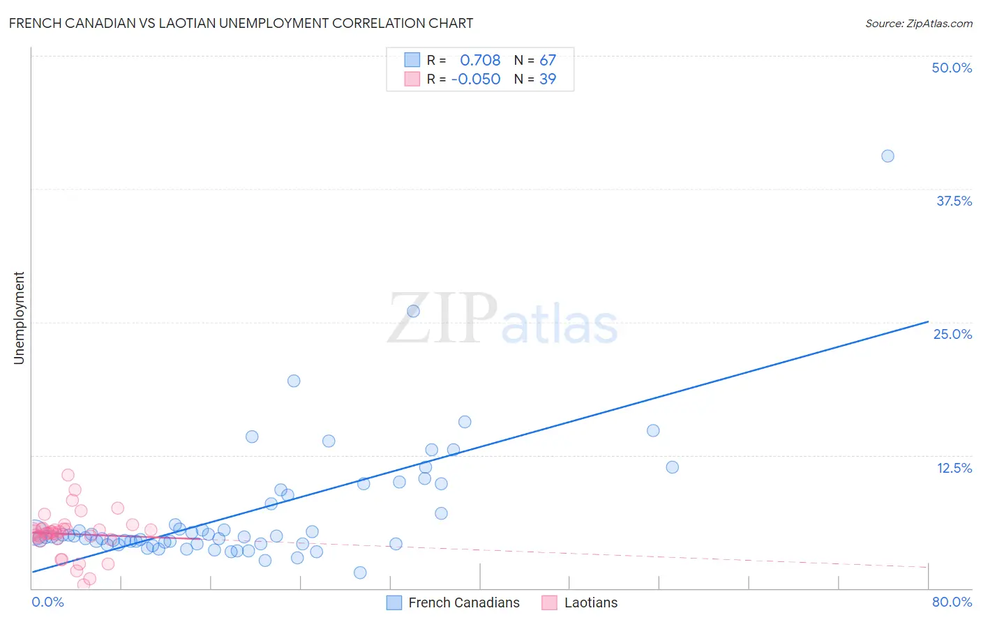 French Canadian vs Laotian Unemployment