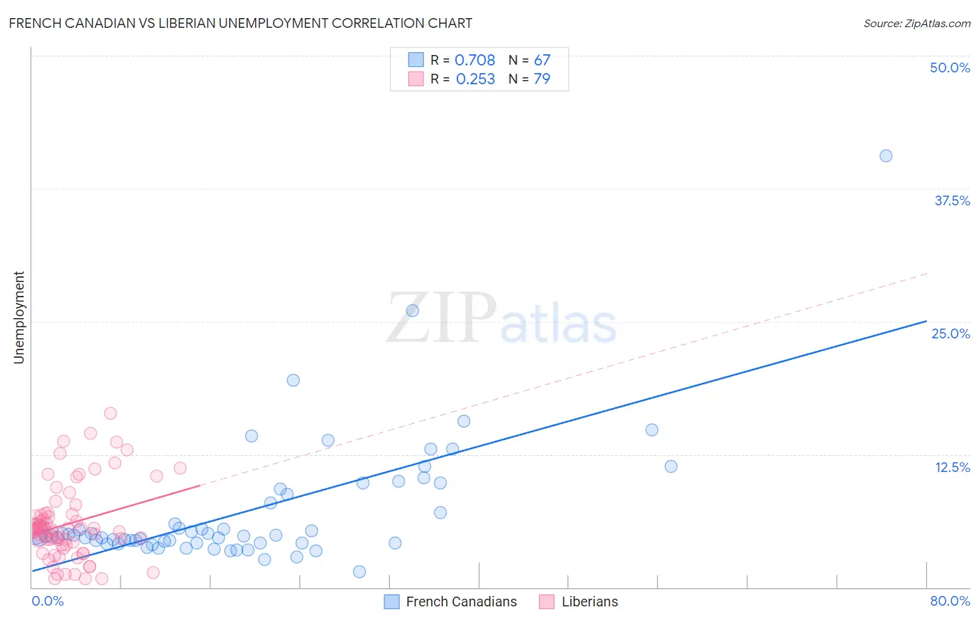 French Canadian vs Liberian Unemployment