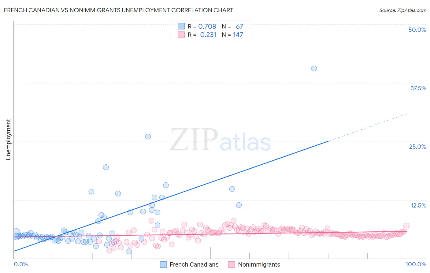 French Canadian vs Nonimmigrants Unemployment