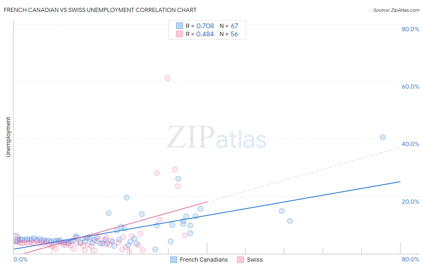 French Canadian vs Swiss Unemployment