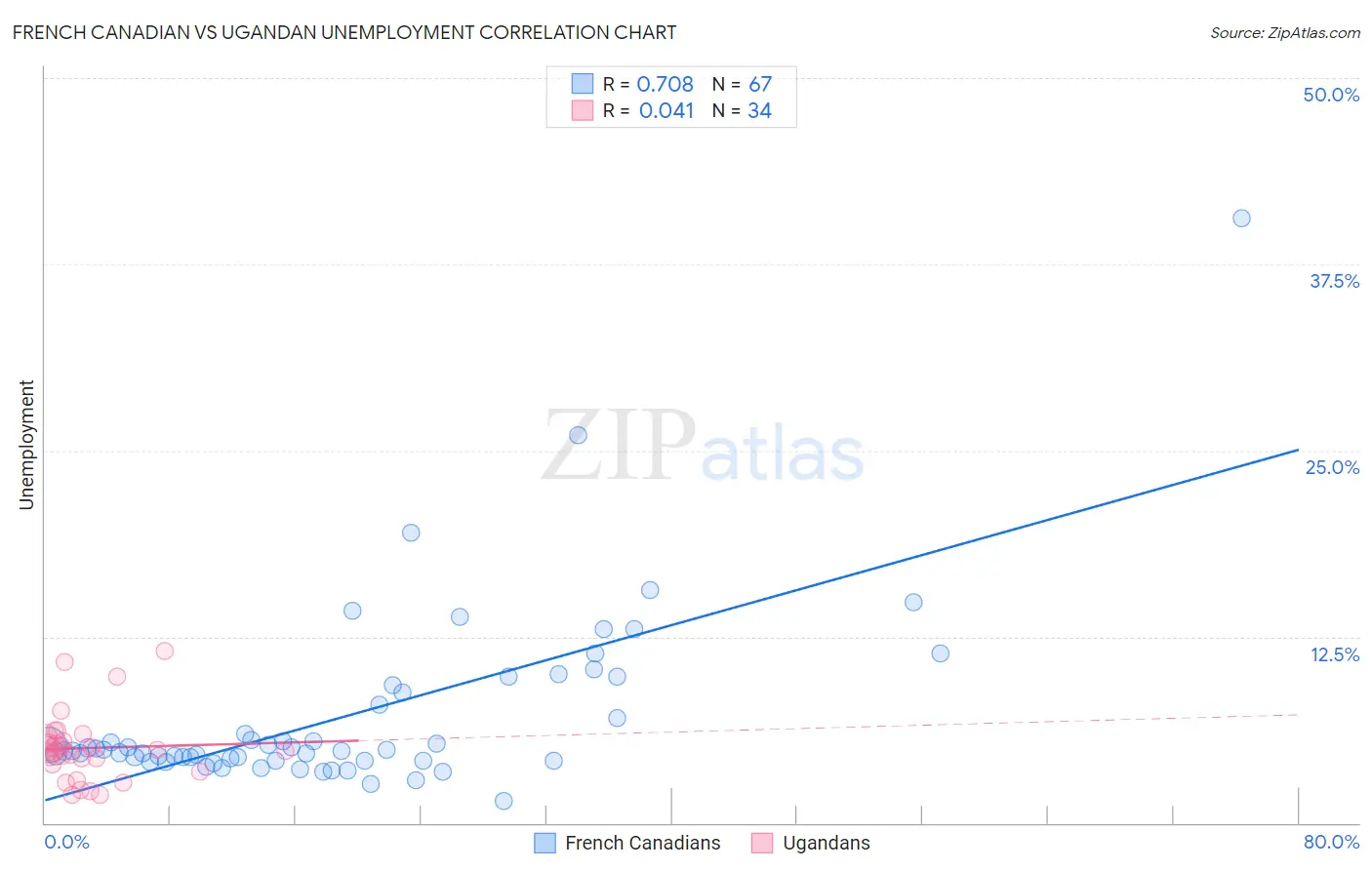 French Canadian vs Ugandan Unemployment