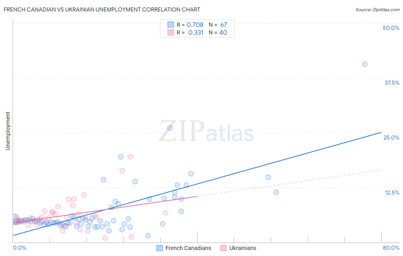 French Canadian vs Ukrainian Unemployment